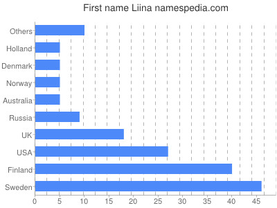 Vornamen Liina