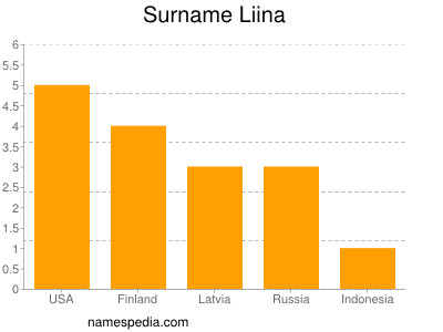 Familiennamen Liina