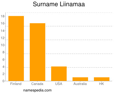 Familiennamen Liinamaa