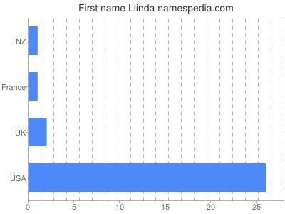 Vornamen Liinda