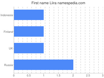 Vornamen Liira