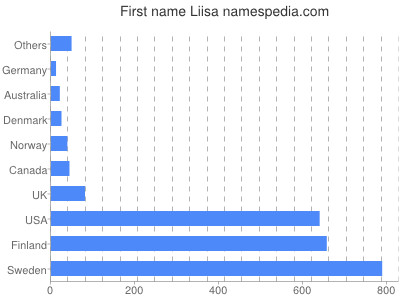 Vornamen Liisa