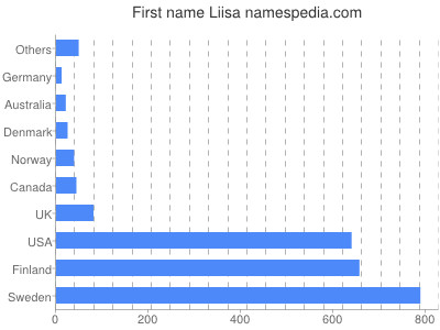 prenom Liisa