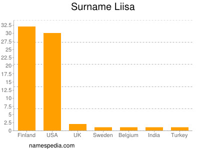Surname Liisa