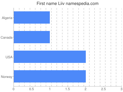 Given name Liiv