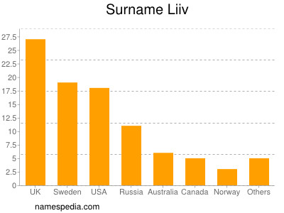 Surname Liiv