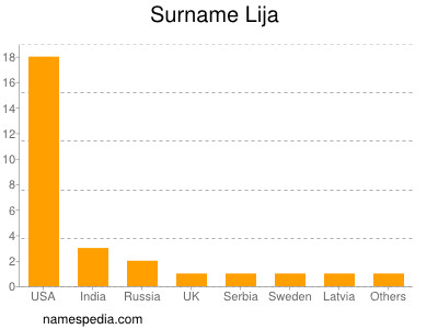Surname Lija