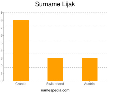 Familiennamen Lijak