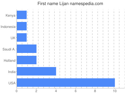 Vornamen Lijan