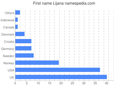 Given name Lijana