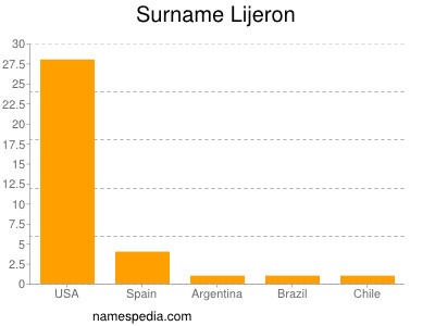 Familiennamen Lijeron