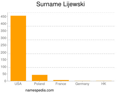 Familiennamen Lijewski