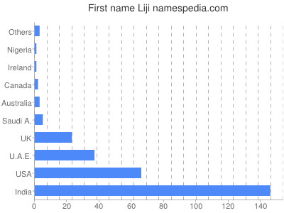 Vornamen Liji