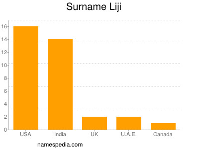 Familiennamen Liji