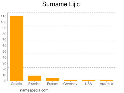 Familiennamen Lijic