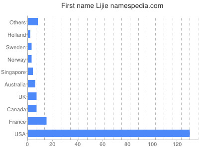 Vornamen Lijie