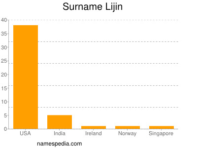 Surname Lijin