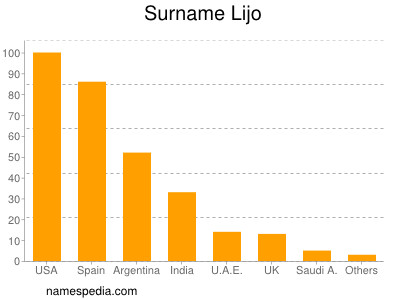 Familiennamen Lijo