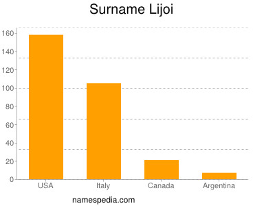 nom Lijoi