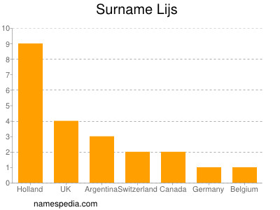 Familiennamen Lijs