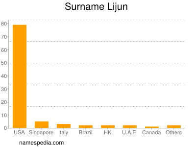 Familiennamen Lijun