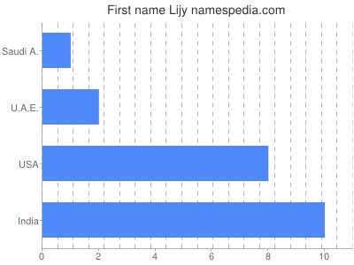 Vornamen Lijy