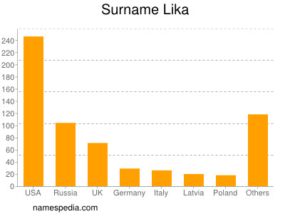 Familiennamen Lika