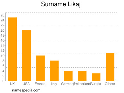 Familiennamen Likaj