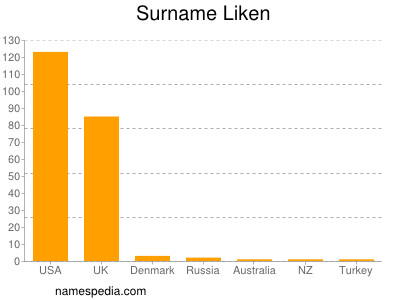 Familiennamen Liken