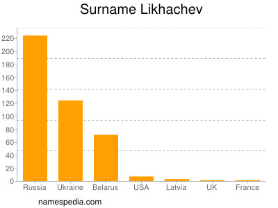 Familiennamen Likhachev