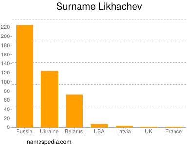 Surname Likhachev
