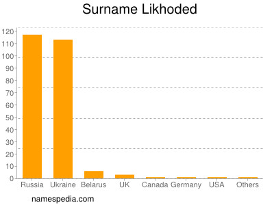 Surname Likhoded