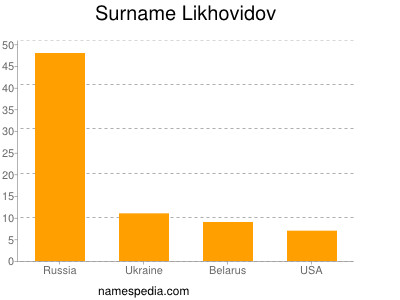 Familiennamen Likhovidov