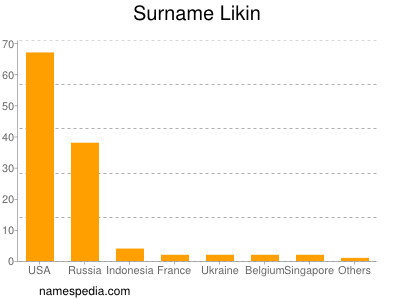 Surname Likin