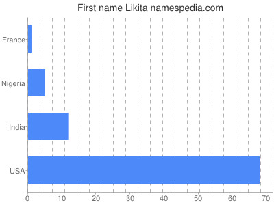 Vornamen Likita