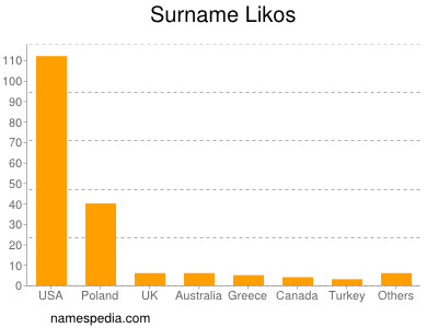 Surname Likos