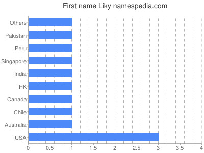 Given name Liky