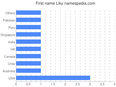 Vornamen Liky