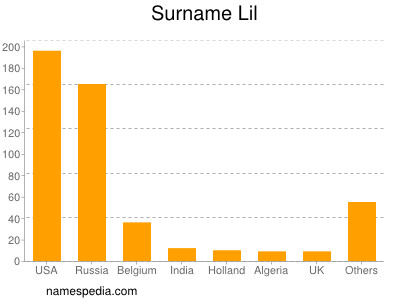 Surname Lil