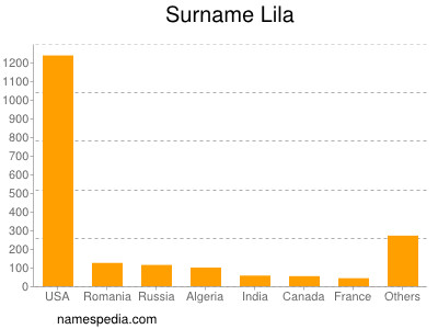 Familiennamen Lila