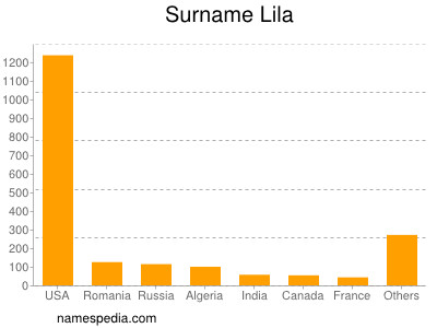 nom Lila