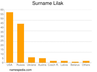 Familiennamen Lilak