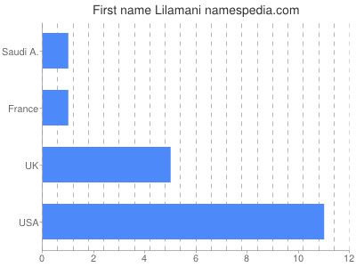 Vornamen Lilamani
