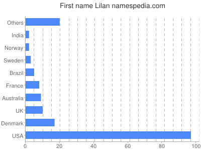 Vornamen Lilan