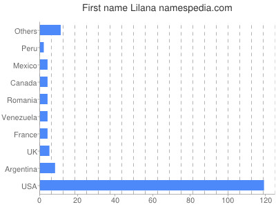 prenom Lilana