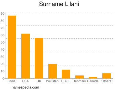 Familiennamen Lilani