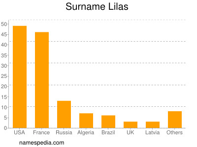 Familiennamen Lilas