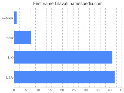 Given name Lilavati