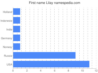 Vornamen Lilay