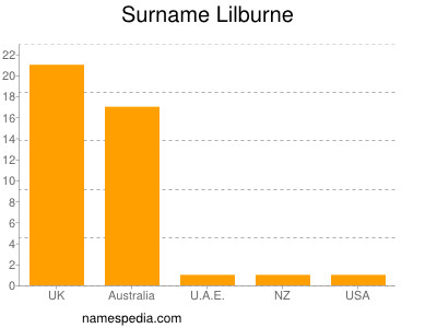 Familiennamen Lilburne